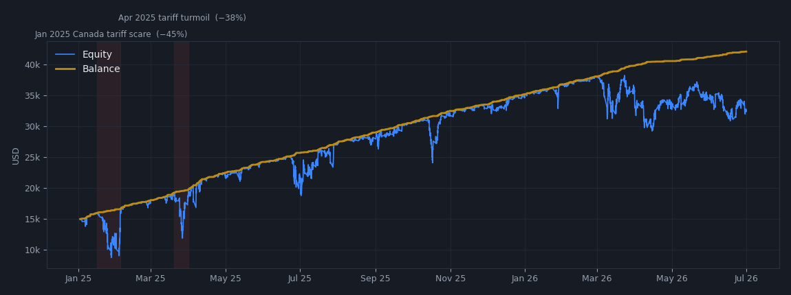 EURCAD balance and equity curve
