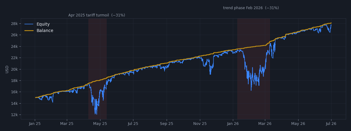 NZDCAD balance and equity curve