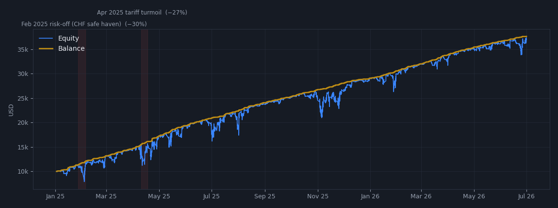USDCHF balance and equity curve